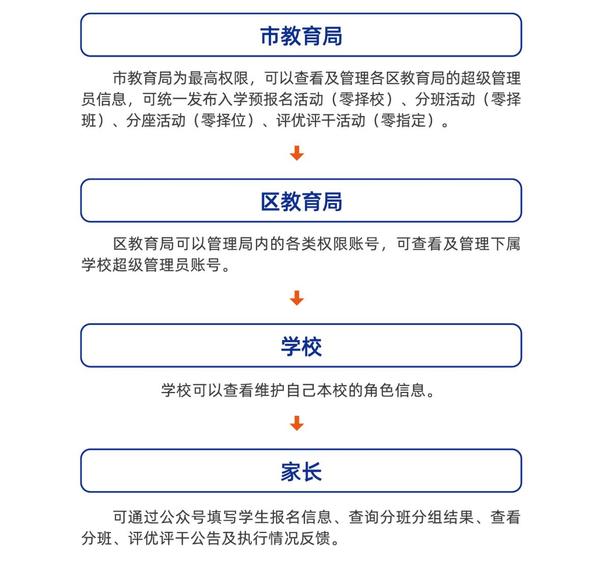 阳光教育综合软件，华耀智慧，四零服务